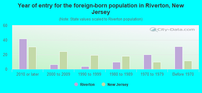 Year of entry for the foreign-born population in Riverton, New Jersey