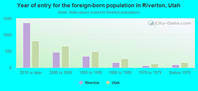 Year of entry for the foreign-born population in Riverton, Utah
