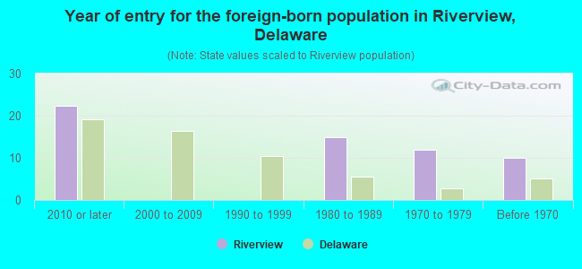 Year of entry for the foreign-born population in Riverview, Delaware