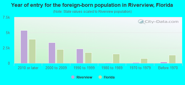 Year of entry for the foreign-born population in Riverview, Florida