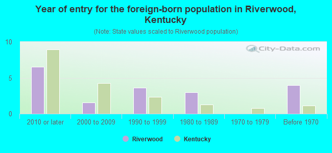 Year of entry for the foreign-born population in Riverwood, Kentucky