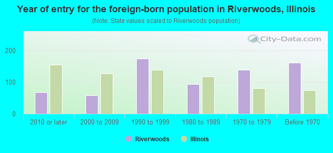 Year of entry for the foreign-born population in Riverwoods, Illinois