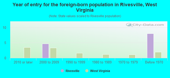 Year of entry for the foreign-born population in Rivesville, West Virginia