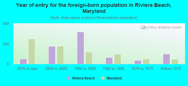 Year of entry for the foreign-born population in Riviera Beach, Maryland