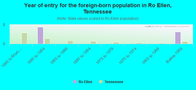 Year of entry for the foreign-born population in Ro Ellen, Tennessee