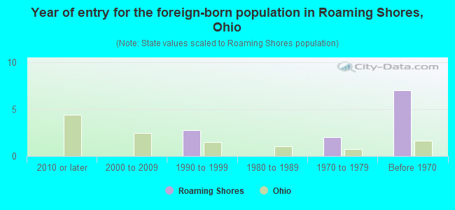 Year of entry for the foreign-born population in Roaming Shores, Ohio