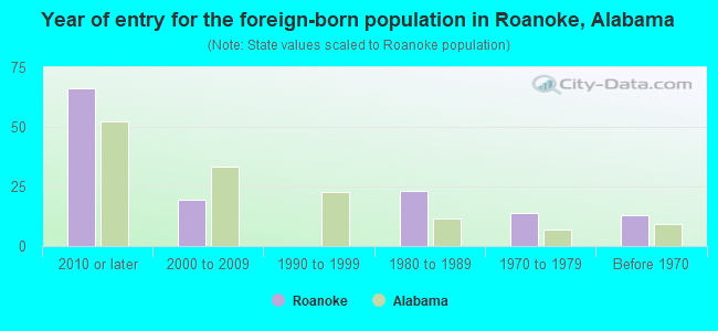 Year of entry for the foreign-born population in Roanoke, Alabama