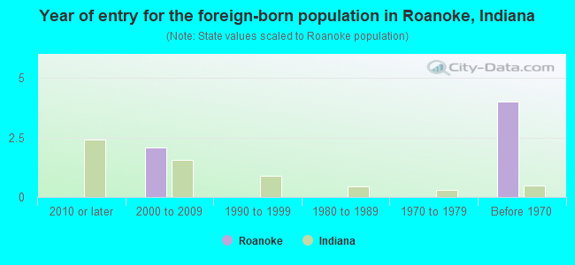 Year of entry for the foreign-born population in Roanoke, Indiana