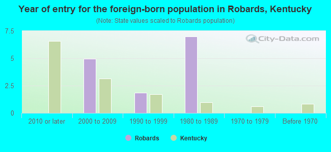 Year of entry for the foreign-born population in Robards, Kentucky