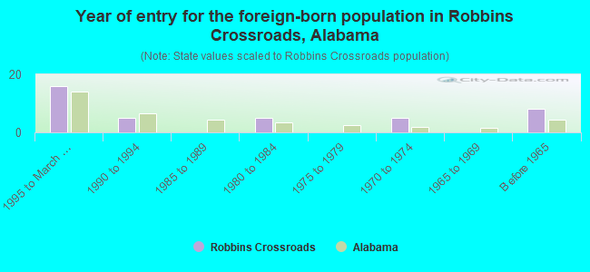 Year of entry for the foreign-born population in Robbins Crossroads, Alabama