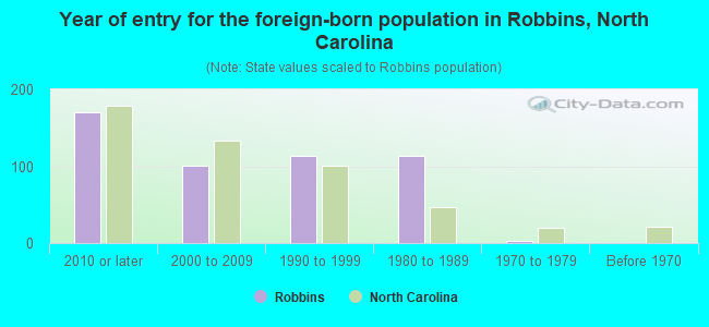 Year of entry for the foreign-born population in Robbins, North Carolina