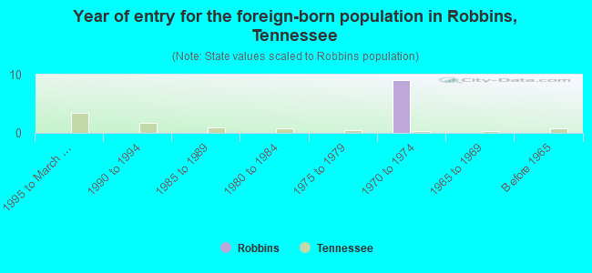 Year of entry for the foreign-born population in Robbins, Tennessee