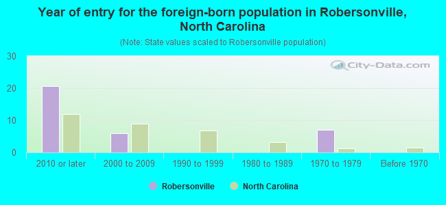 Year of entry for the foreign-born population in Robersonville, North Carolina