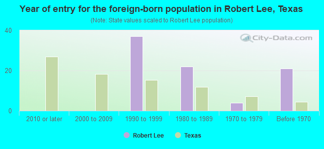 Year of entry for the foreign-born population in Robert Lee, Texas