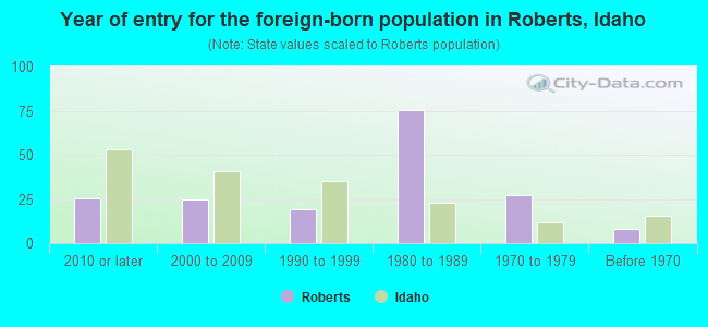Year of entry for the foreign-born population in Roberts, Idaho