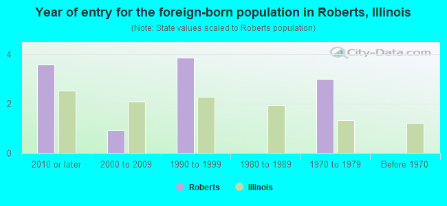 Year of entry for the foreign-born population in Roberts, Illinois