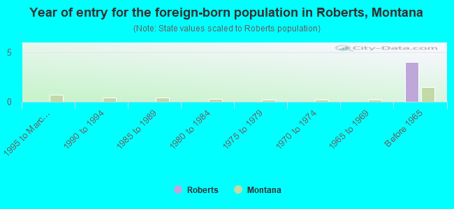 Year of entry for the foreign-born population in Roberts, Montana