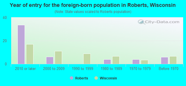Year of entry for the foreign-born population in Roberts, Wisconsin