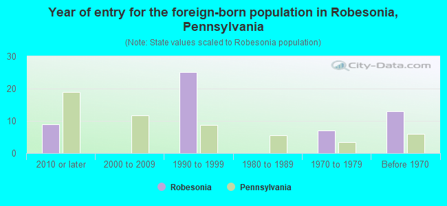 Year of entry for the foreign-born population in Robesonia, Pennsylvania