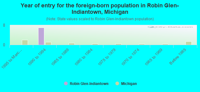 Year of entry for the foreign-born population in Robin Glen-Indiantown, Michigan