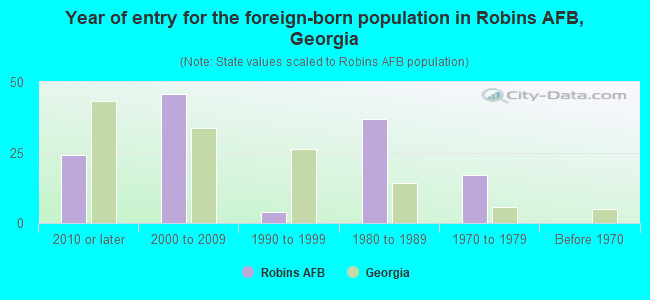 Year of entry for the foreign-born population in Robins AFB, Georgia