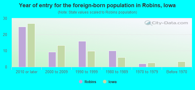 Year of entry for the foreign-born population in Robins, Iowa