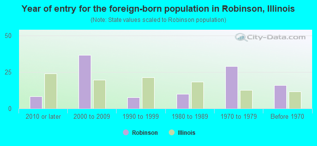Year of entry for the foreign-born population in Robinson, Illinois