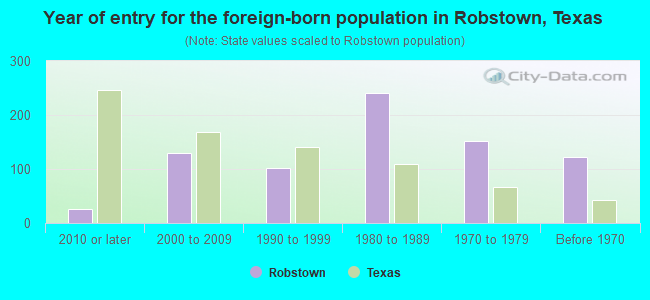 Year of entry for the foreign-born population in Robstown, Texas