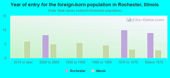 Year of entry for the foreign-born population in Rochester, Illinois