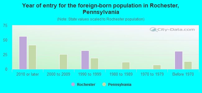 Year of entry for the foreign-born population in Rochester, Pennsylvania