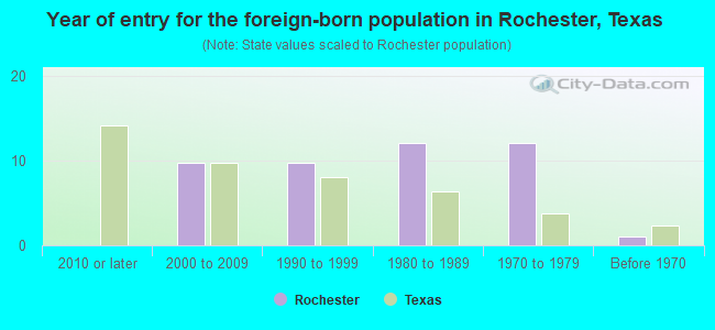 Year of entry for the foreign-born population in Rochester, Texas