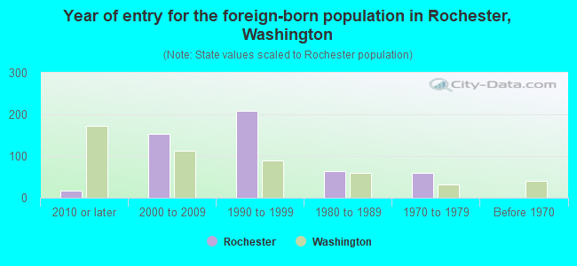 Year of entry for the foreign-born population in Rochester, Washington