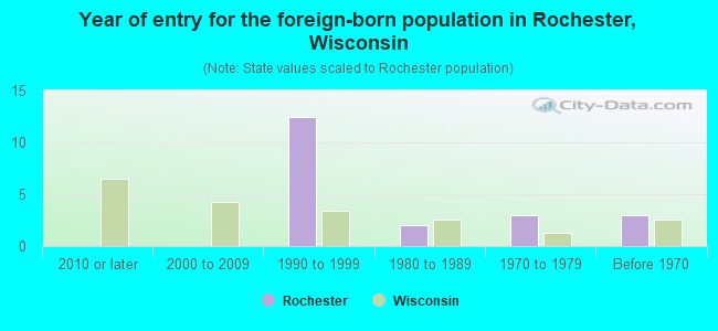 Year of entry for the foreign-born population in Rochester, Wisconsin