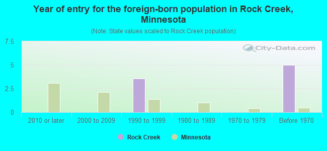 Year of entry for the foreign-born population in Rock Creek, Minnesota