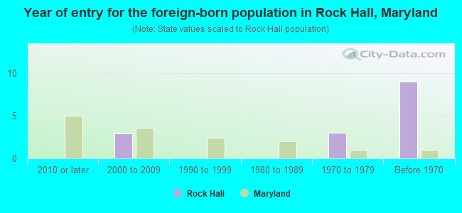 Year of entry for the foreign-born population in Rock Hall, Maryland