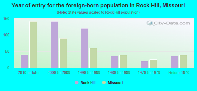Year of entry for the foreign-born population in Rock Hill, Missouri