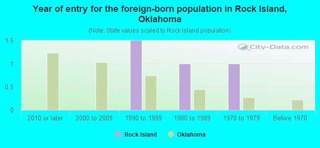 Year of entry for the foreign-born population in Rock Island, Oklahoma