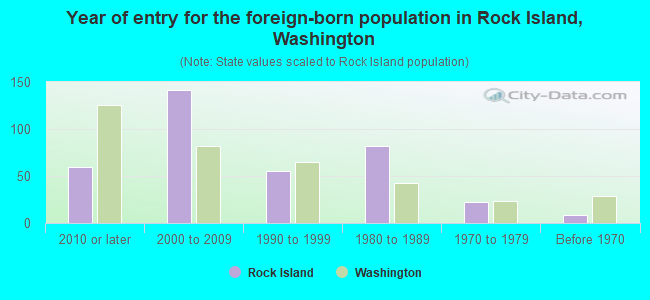 Year of entry for the foreign-born population in Rock Island, Washington