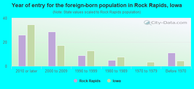 Year of entry for the foreign-born population in Rock Rapids, Iowa