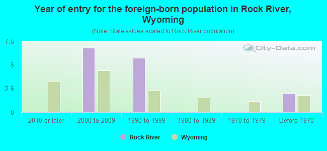 Year of entry for the foreign-born population in Rock River, Wyoming