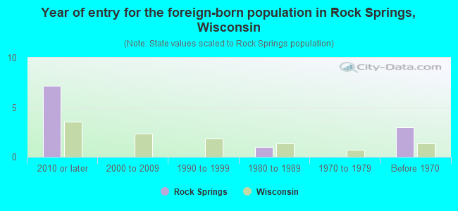 Year of entry for the foreign-born population in Rock Springs, Wisconsin