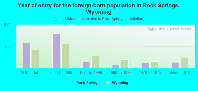 Year of entry for the foreign-born population in Rock Springs, Wyoming