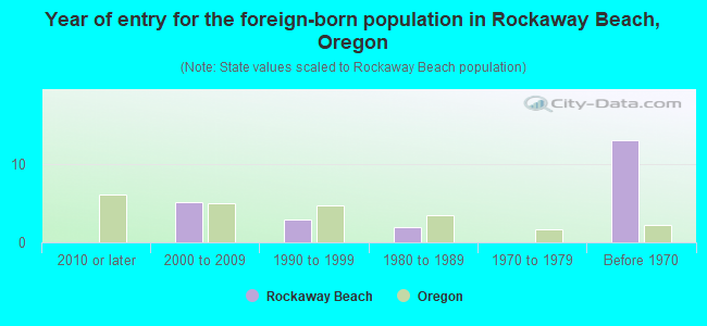 Year of entry for the foreign-born population in Rockaway Beach, Oregon