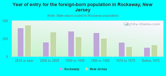 Year of entry for the foreign-born population in Rockaway, New Jersey