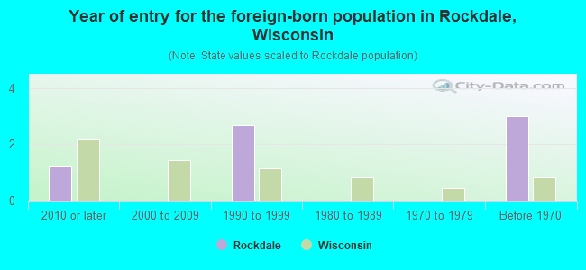 Year of entry for the foreign-born population in Rockdale, Wisconsin