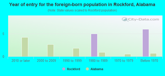 Year of entry for the foreign-born population in Rockford, Alabama