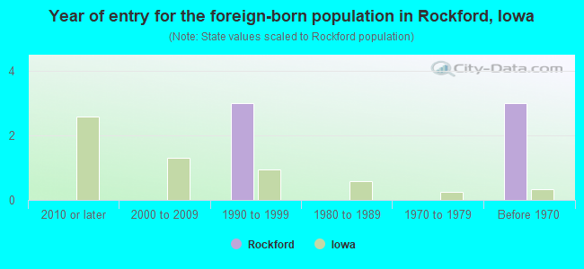 Year of entry for the foreign-born population in Rockford, Iowa