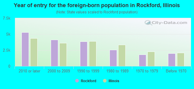 Year of entry for the foreign-born population in Rockford, Illinois
