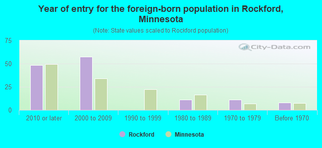 Year of entry for the foreign-born population in Rockford, Minnesota