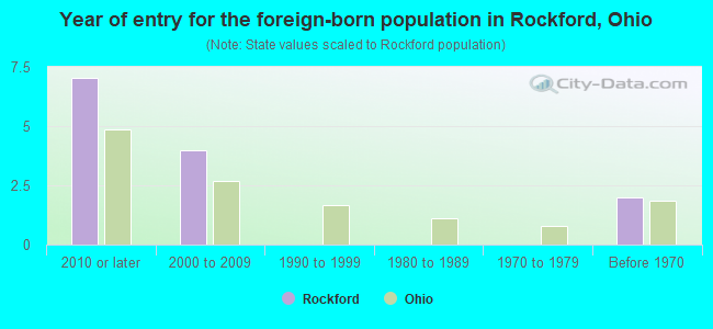 Year of entry for the foreign-born population in Rockford, Ohio